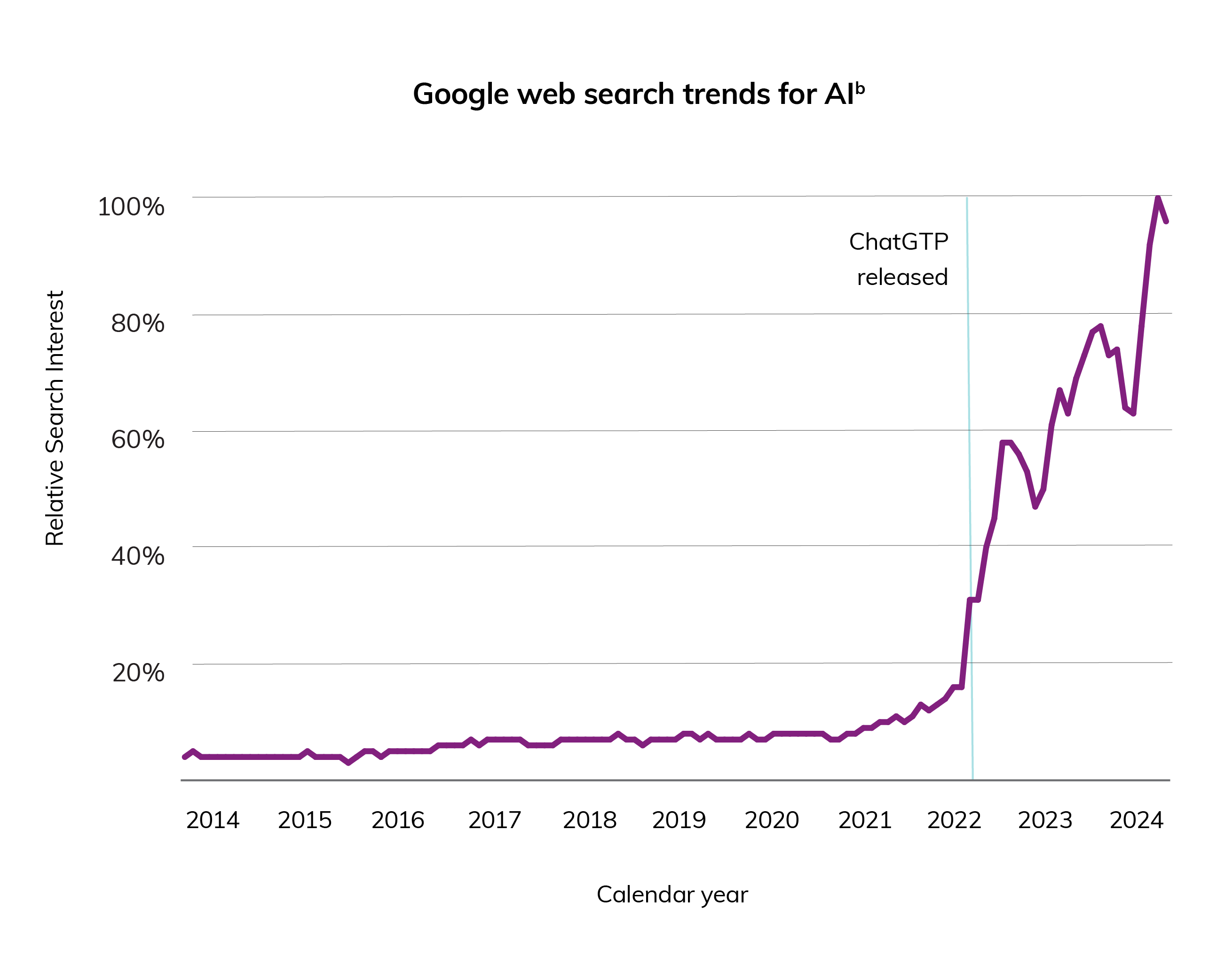 Line graph shows Google's relative web search interest for keyword 'AI' in Canada from 2014 to 2024.