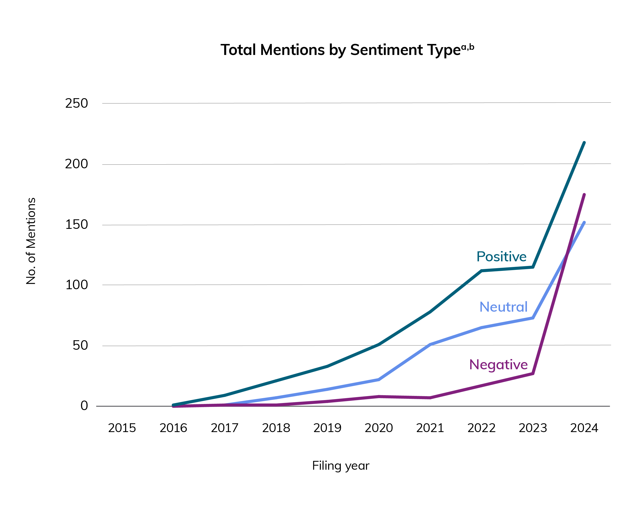 Line graph showing the number of text pieces containing 'AI' or 'Artificial Intelligence' in MD&A documents, categorized by sentiment type (Positive, Negative or Neutral) from 2015 to 2024.