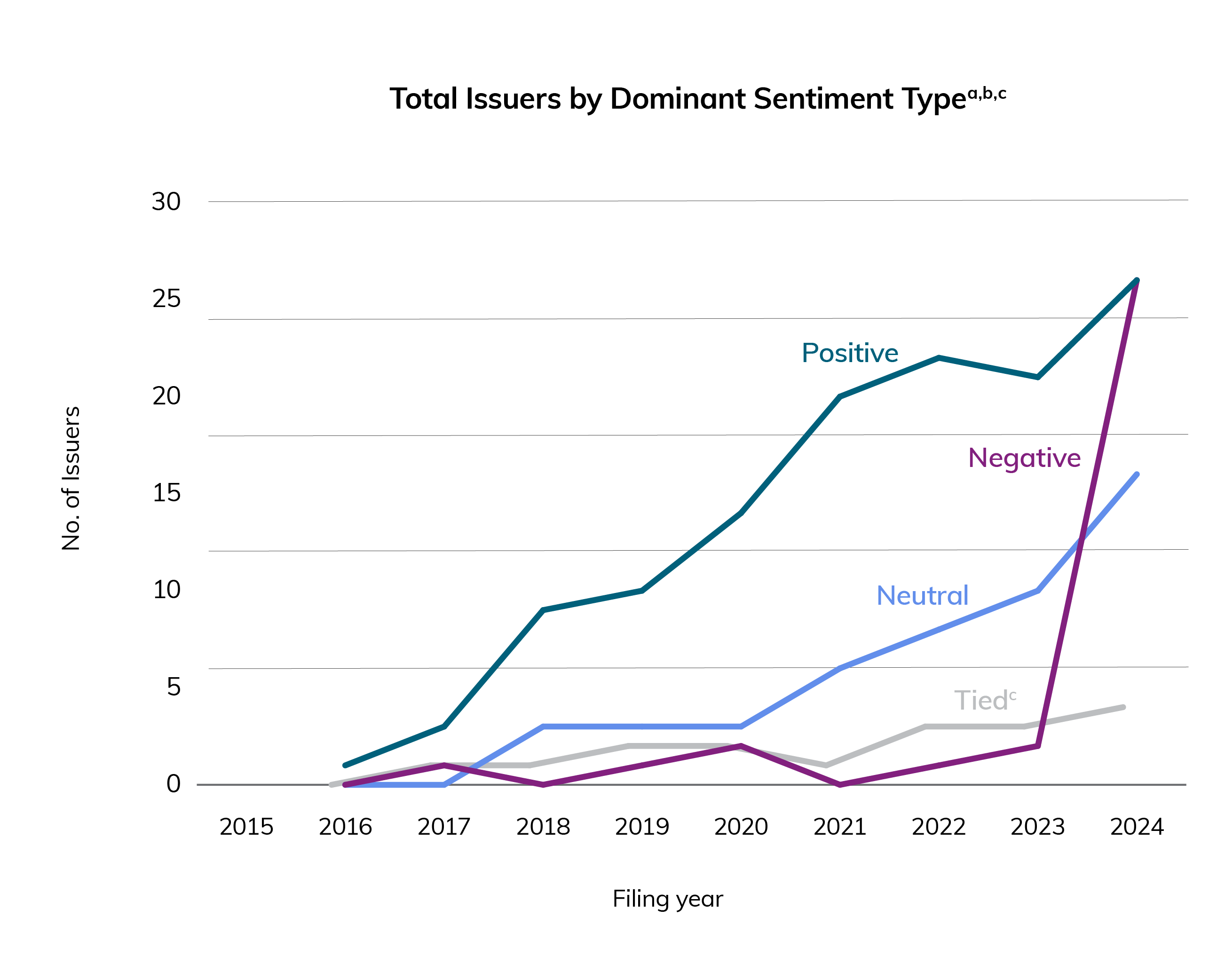 Line graph illustrates the number of S&P/TSX Composite Issuers with AI mentions in their MD&As, categorized by their dominant sentiment type (Positive, Neutral, Negative or Tied) from 2015 to 2024.