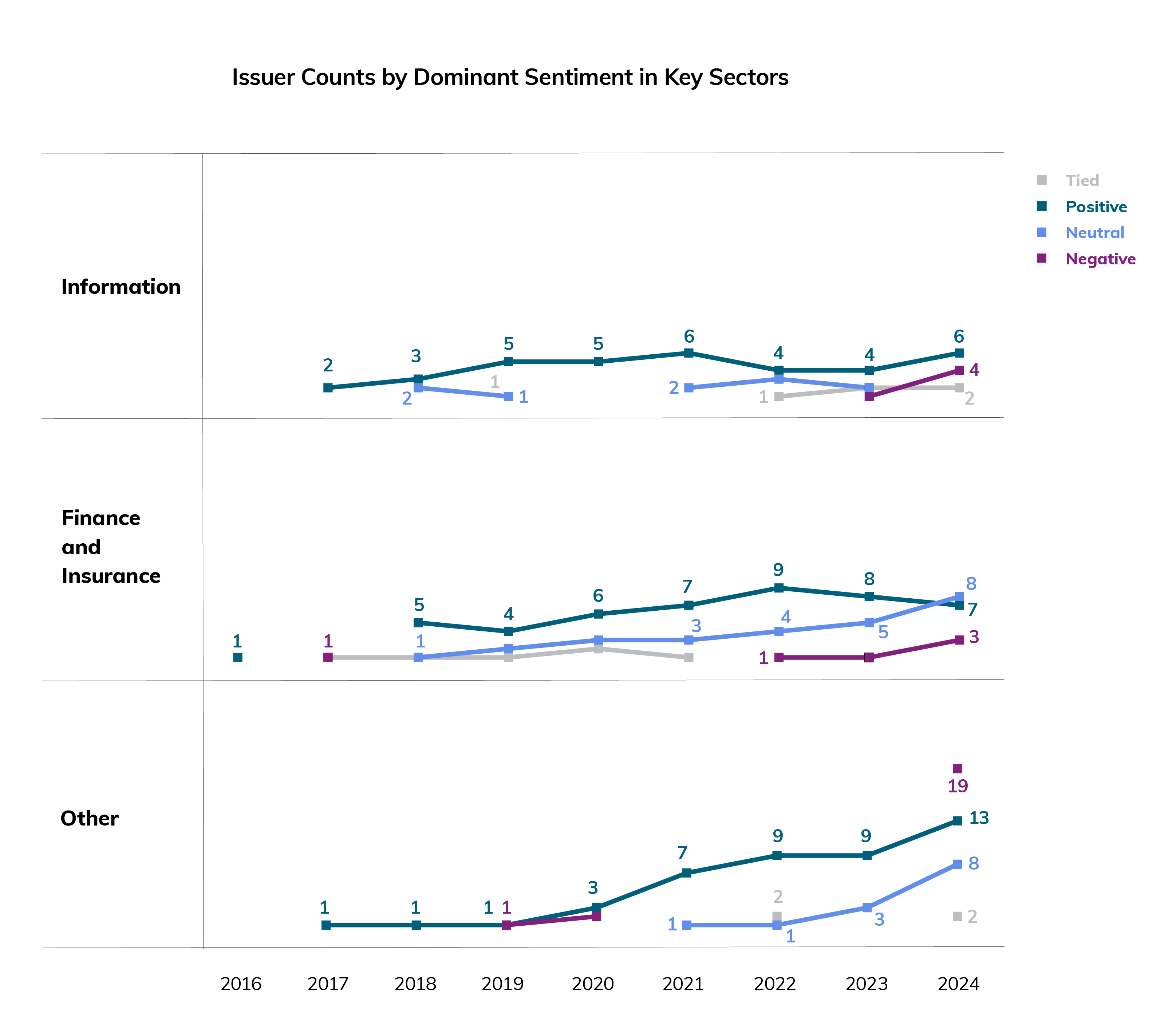 A series of three line graphs displaying the annual number of issuers mentioning 'AI' or 'Artificial Intelligence' in their MD&A documents, by sector groups (Information, Finance and Insurance and Other sectors), categorized by majority sentiment type from 2015 to 2024.