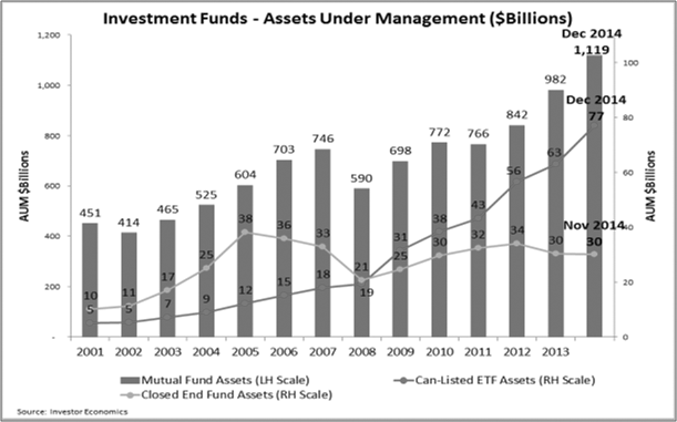 Chart entitled "Investment Funds - Assets Under Management ($billions)" showing assets under management from 2001 to 2013
