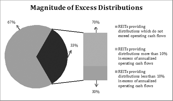 magnitude of excess distributions
