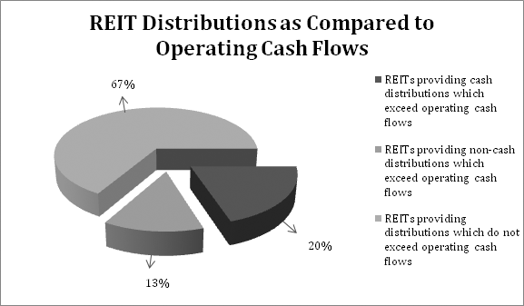 REIT distributions as compared to operating cash flows