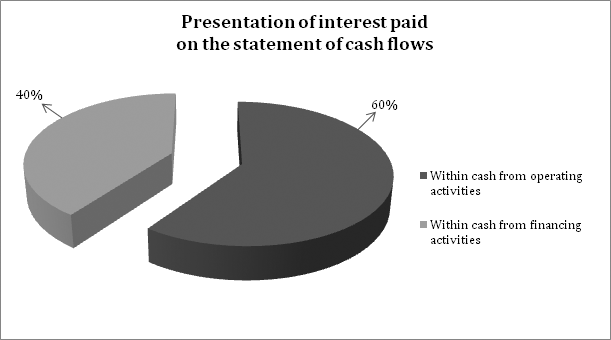 presentation of interest paid on the statement of cash flows