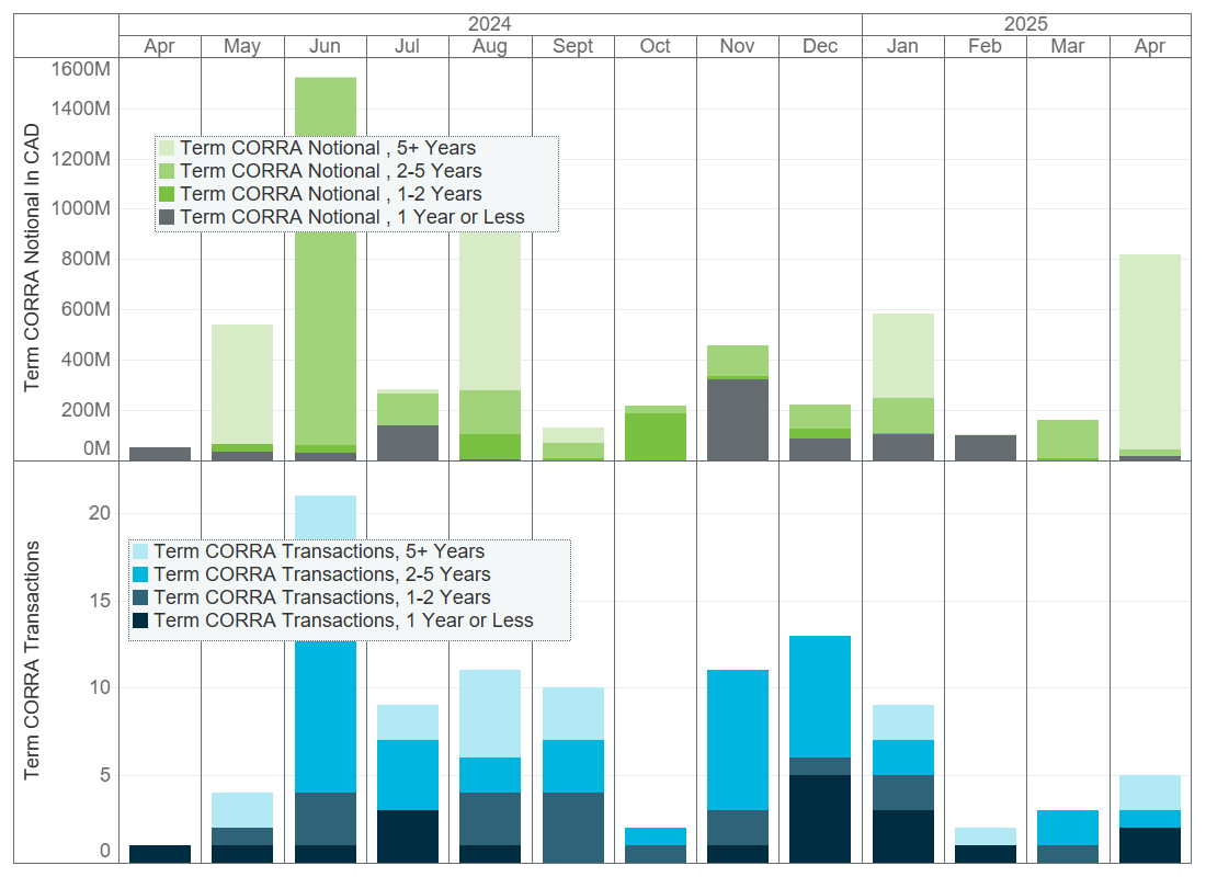 Term CORRA monthly volume traded by outstanding notional and number of trades broken down by maturity