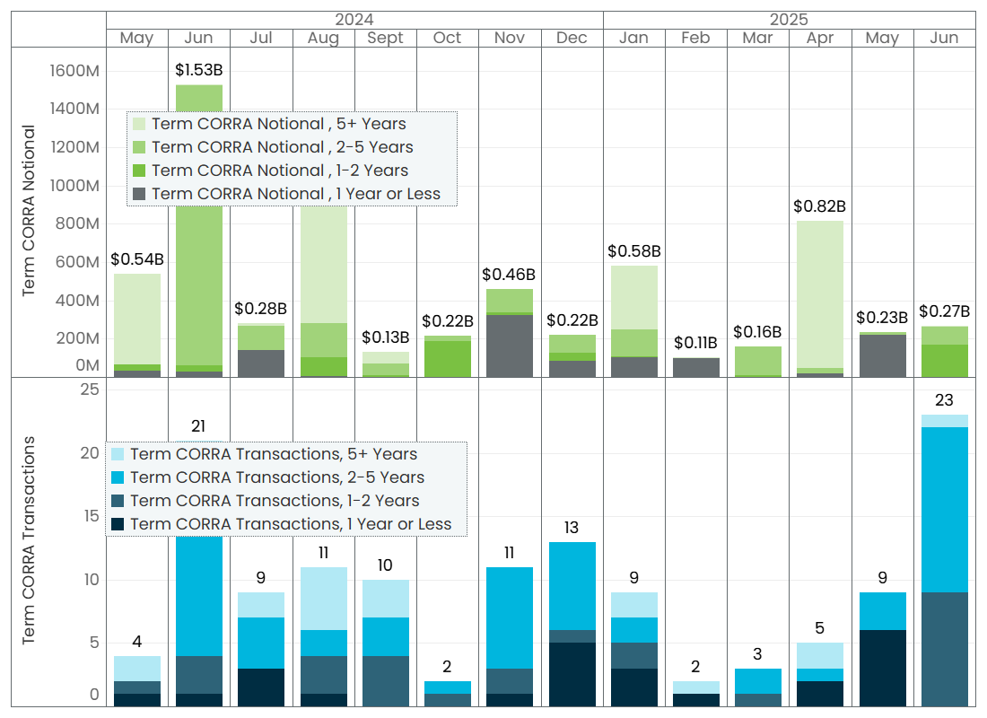 Detailed graph of Term CORRA monthly volumes, showing a large spike in both Term CORRA transactions and Term CORRA notional in June 2024, but also considerable variation in other months.