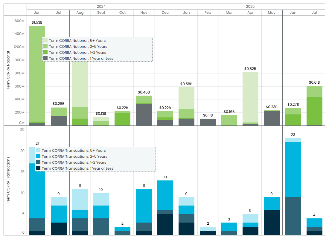 Detailed graph of Term CORRA monthly volumes, showing a large spike in both Term CORRA transactions and Term CORRA notional in June 2024, but also considerable variation in other months.