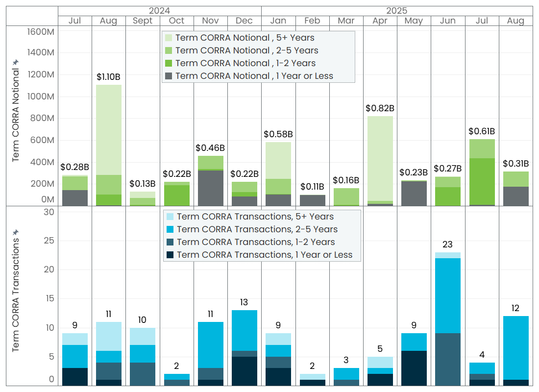 Detailed graph of Term CORRA monthly volumes. Term CORRA transactions were highest in August 2024 and April 2025, while Term CORRA notional was highest in June 2025.