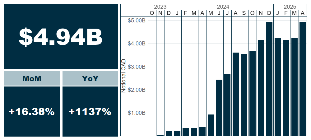 Outstanding notional of OTC derivatives and month-over-month and year-over-year changes (%)
