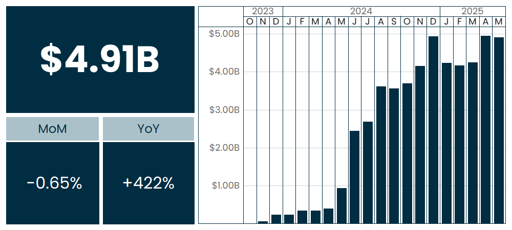 Total $4.91 billion. Month over month: -0.65%. Year over year: +422%.