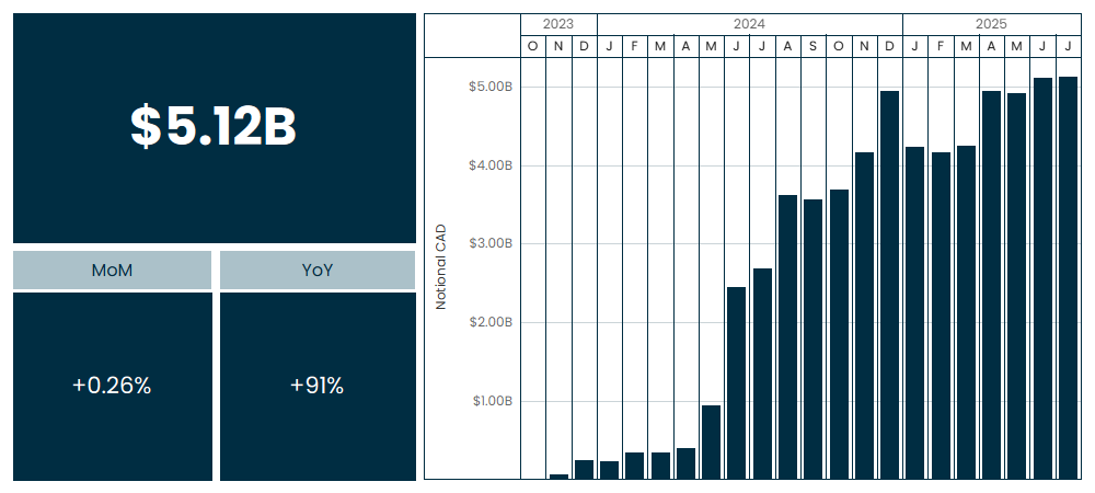 Total $5.12 billion. Month over month: +0.26%. Year over year: +91%.
