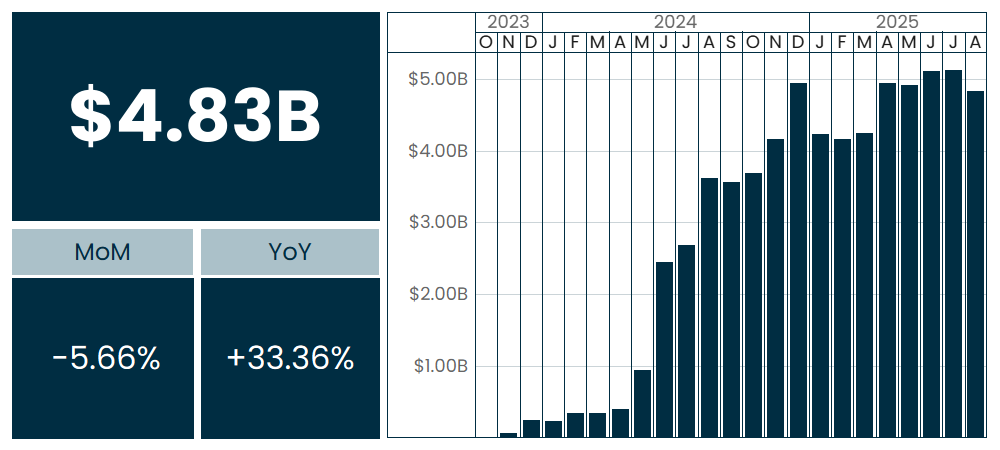 Total $4.83 billion. Month over month: -5.66%. Year over year: +33.36%.