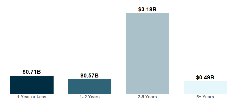 Outstanding notional by maturity