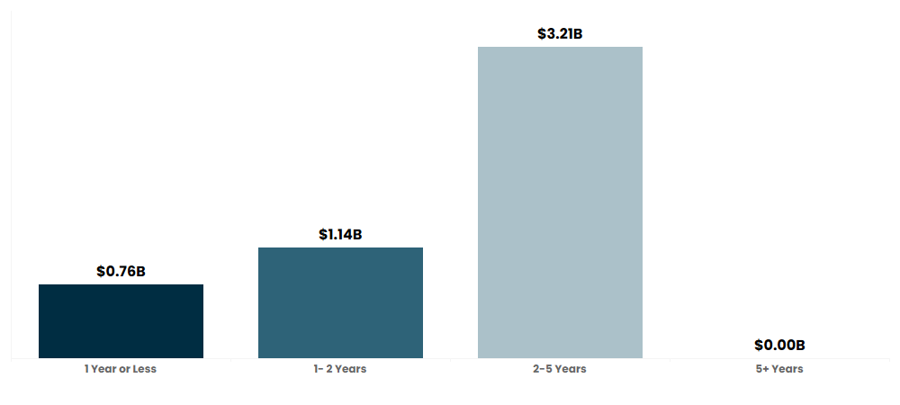 Bar chart showing $0.76 billion at 1 year or less, $1.14 billion at 1-2 years, $3.21 billion at 2-5 years and $0.00 billion at 5+ years.
