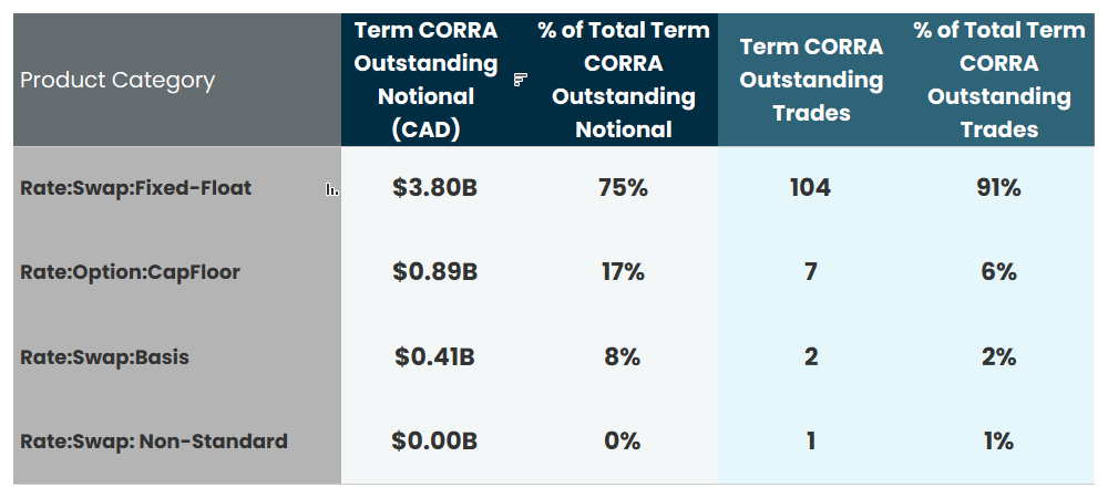 Detailed table breaking down data by product category. Highest is "Rate: Swap: Fixed Float" at $3.80 billion, composing 90% of total Term CORRA outstanding trades. All other types are much lower.