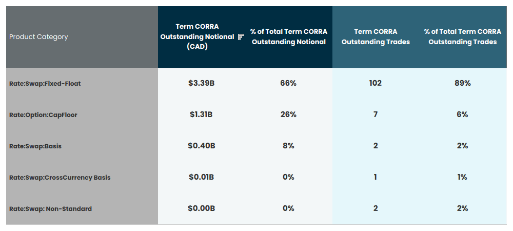 Detailed table showing outstanding notional by product category. Highest by far is "Rate: Swap: Fixed Float" at $3.39 billion, composing 89% of total Term CORRA outstanding trades. All other types are much lower.