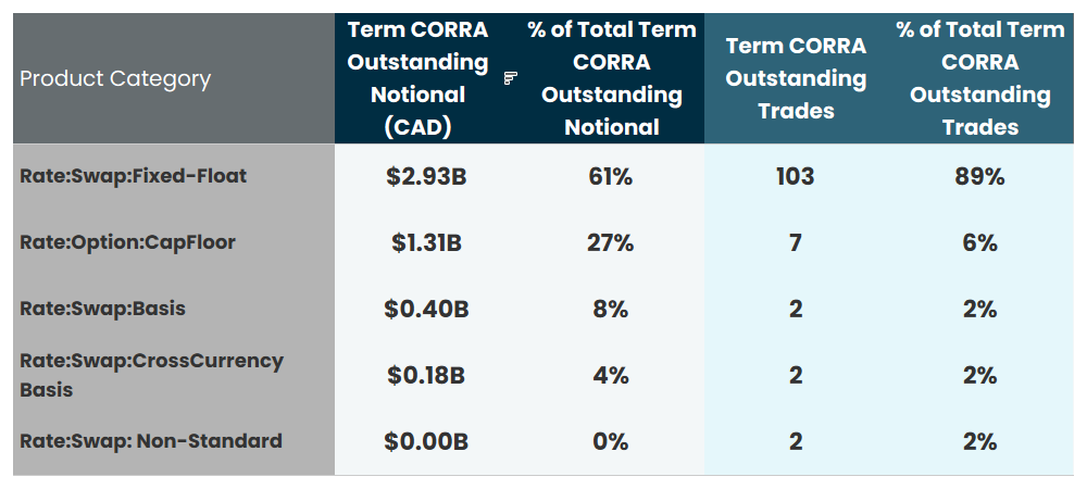 Detailed table showing outstanding notional by product category. Highest by far is "Rate: Swap: Fixed Float" at $2.93 billion, composing 89% of total Term CORRA outstanding trades. All other types are much lower.