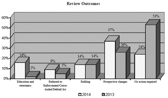 Review Outcomes