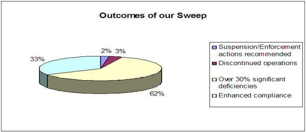 Chart showing various outcomes of the Sweep