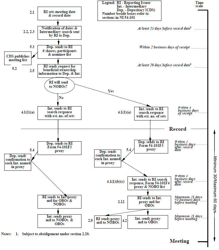 Appendix A: Proxy Solicitation under NI 54-101 