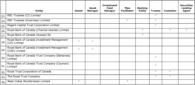 Chart showing applicants, continued