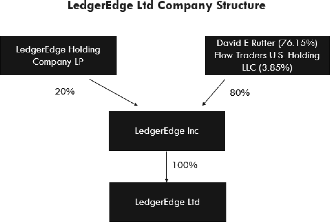 LedgerEdge Ltd Company Structure