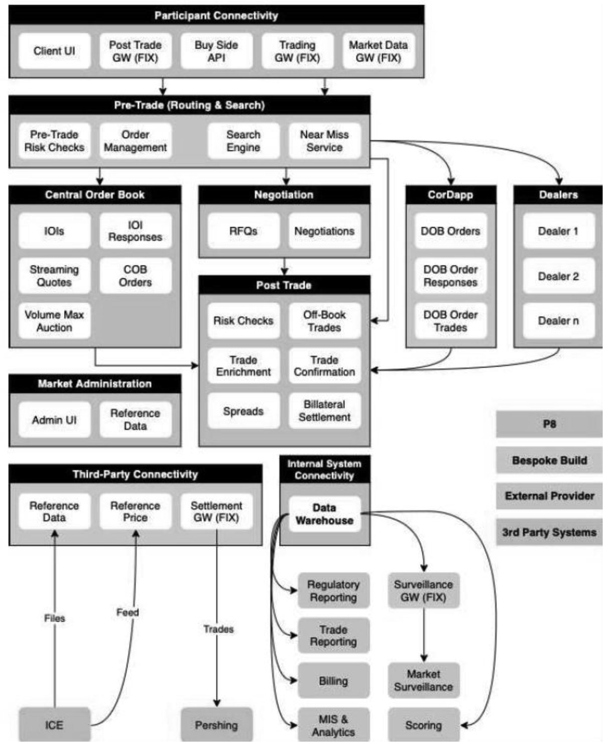 Participant Connectivity