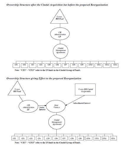 Chart showing ownership structure of Crown Hill Capital Corporation