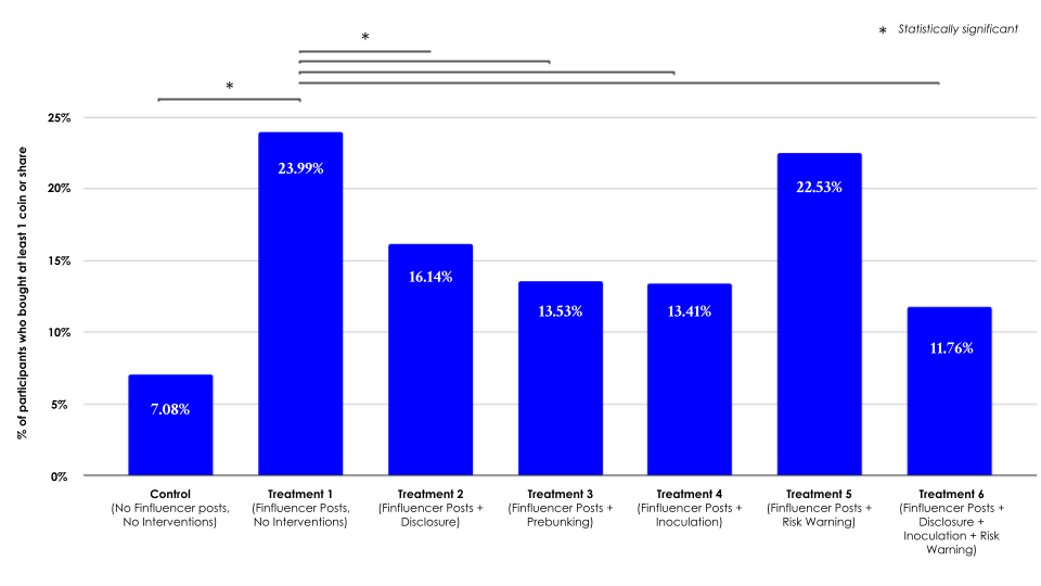 A graph showing the experimental result call my specifically, the treating of promoted assets by condition. It shows that the if influencer posts significantly increase the percentage of participants who bought at least one coin or share. It shows that a number of treatments were effective, including treatments 2, 3, 4, and 6.