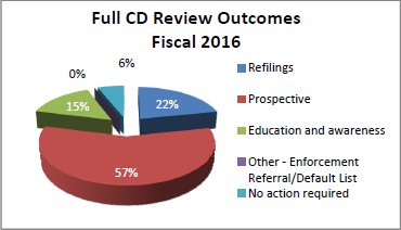 Full CD Review Outcomes Fiscal 2016 (pie chart)