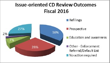 Issue-oriented CD Review Outcomes Fiscal 2016 (pie chart)
