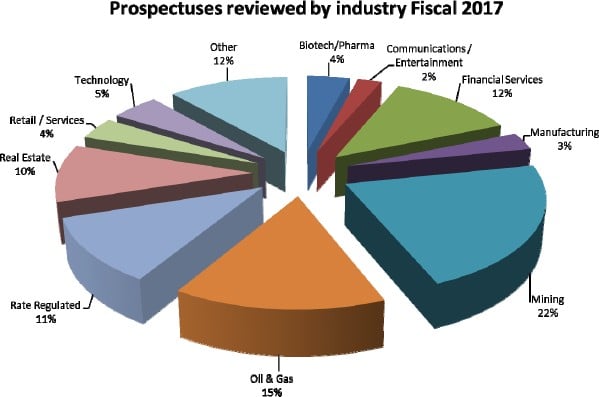 Prospectuses reviewed by industry Fiscal 2017