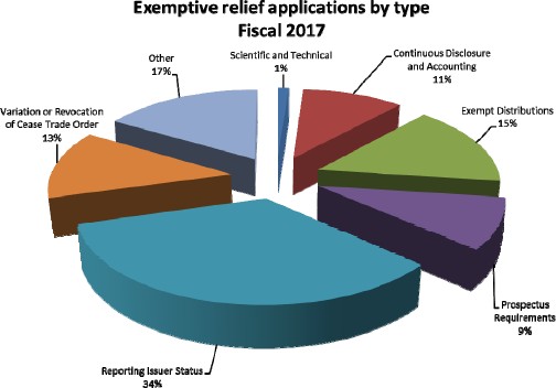 Exemptive relief applications by type Fiscal 2017