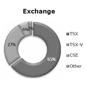 Exchange (pie chart)