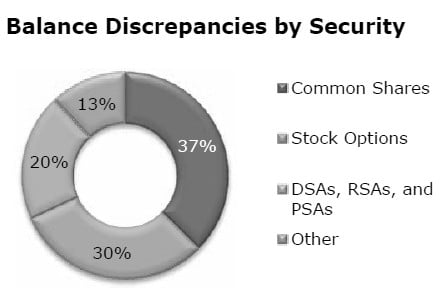 Balance Discrepancies by Security (pie chart)