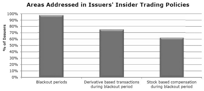 Areas Addressed in Issuers' Insider Trading Policies (bar graph)