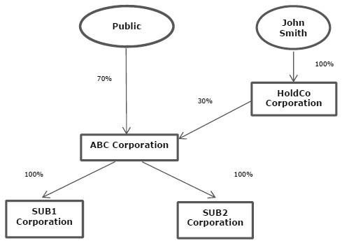 ABC Corporation (example chart)
