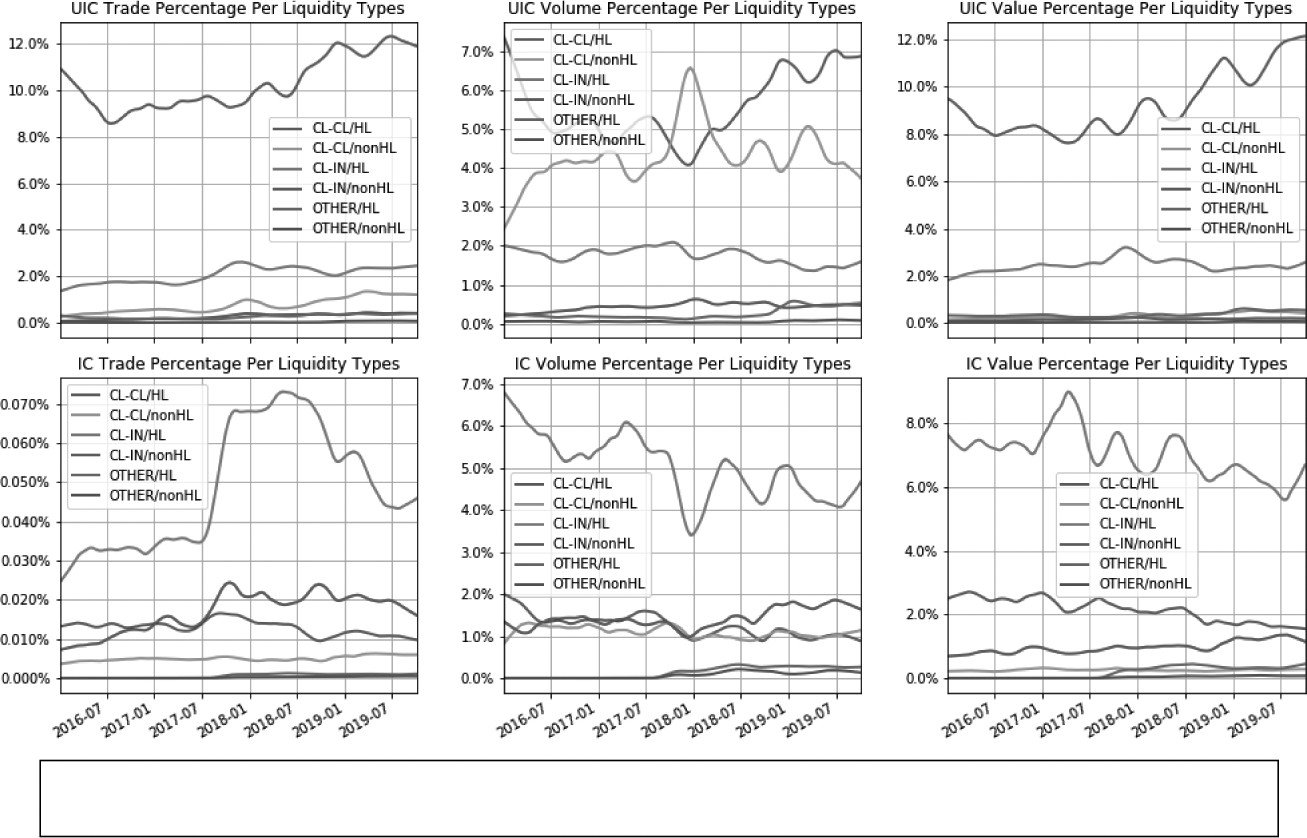 IC Trade Percentage Per Liquidity Types