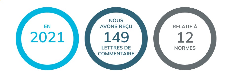 Image avec trois cercles. Le premier cercle indique l'année 2021, le deuxième cercle indique que 149 lettres de commentaires ont été reçues cette année-là et le troisième cercle indique que ces lettres de commentaires étaient liées à 12 instruments.