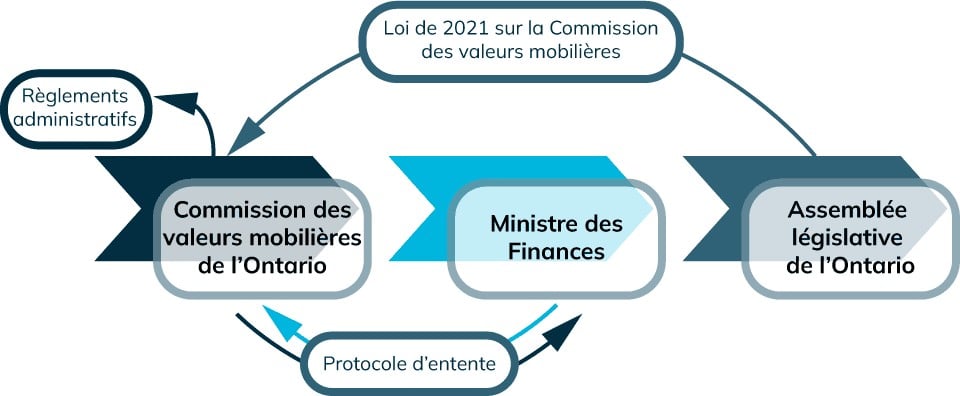 Autorités et ressources de gouvernance de la CVMO