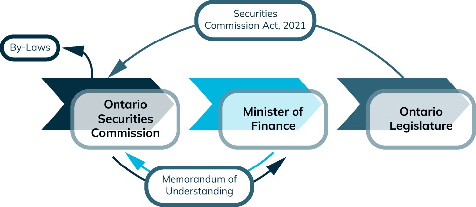 OSC governance authorities and resources