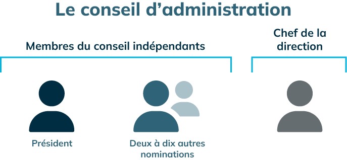 Structure de la CVMO : le conseil d'administration comprend un président et 2 à 10 autres personnes nommées, avec un PDG distinct