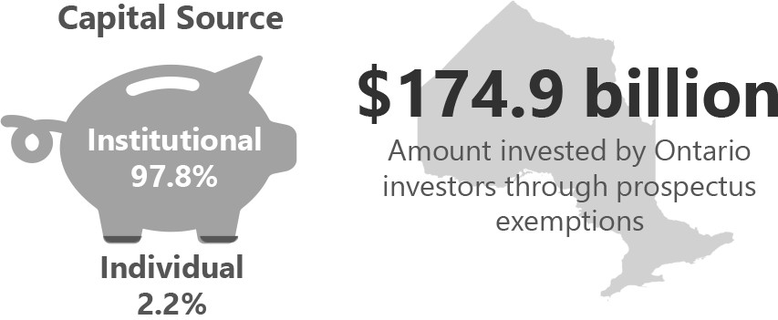 Infographic showing capital source as 97.8% institutional, 2.2% individual, for a total of $174.9 billion invested by Ontario investors through prospectus exemptions