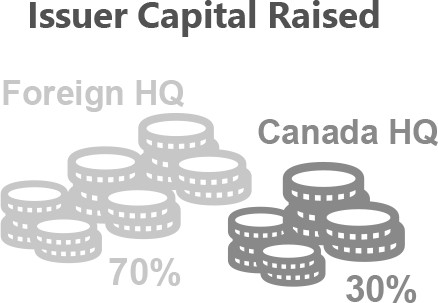 Infographic showing issuer capital raised as 70% foreign H Q, 30% Canadian H Q