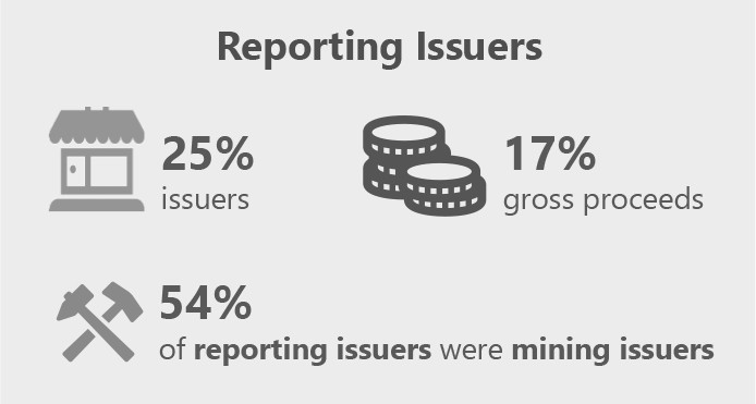 Infographic showing reporting issuers stats: 25% issuers, 17% gross proceeds, 54% of reporting issuers were mining issuers