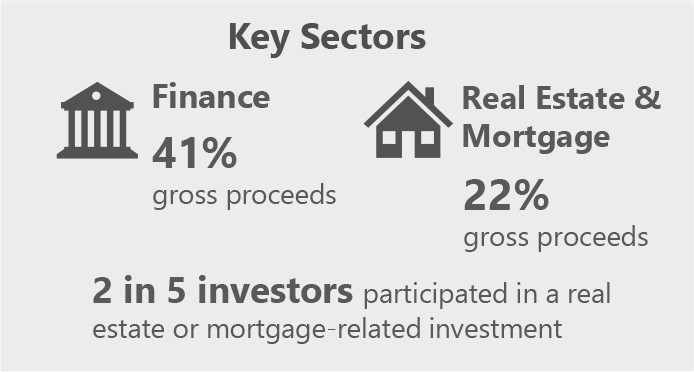 Infographic showing key sectors: finance 41% of gross proceeds, real estate and mortgages 22% of gross proceeds. 2 in 5 investors participated in a real estate or mortgage-related investment.