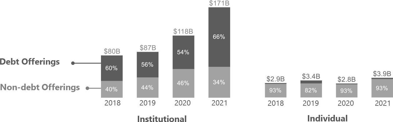 Two sets of bar charts each showing the annual trends of capital raising activity by debt offerings and non-debt offerings from 2018 to 2021. The first bar chart shows capital raised from institutional investors. The second bar chart shows the capital raised from individual investors.