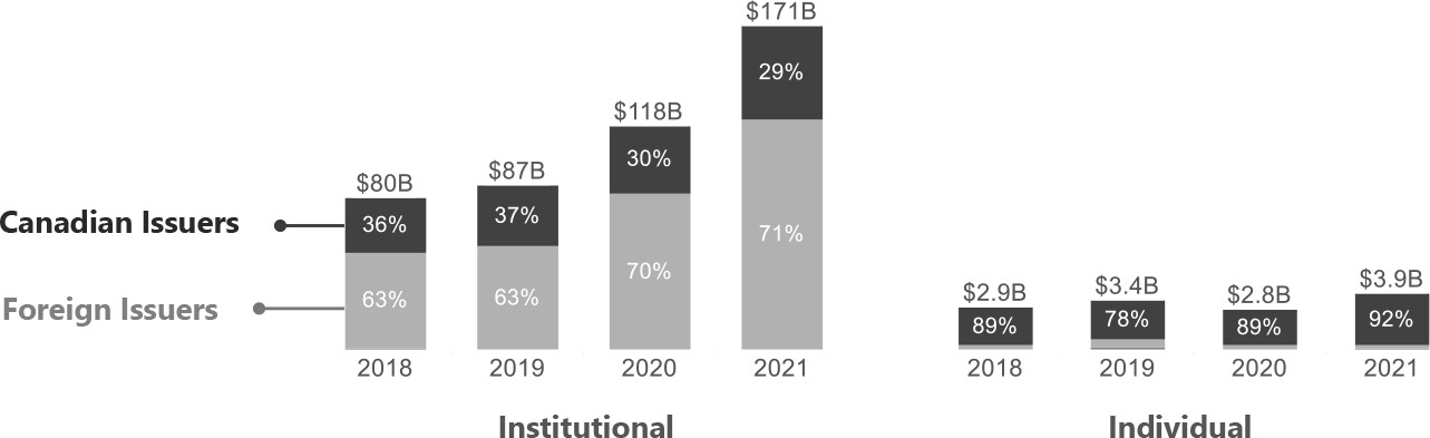 Two sets of bar charts each showing the annual trends of capital raising activity from Canadian issuers and Foreign issuers between 2018 to 2021. The first bar chart shows capital raised from institutional investors. The second bar chart shows the capital raised from individual investors.