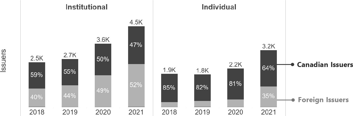 Two sets of bar charts each showing the annual number of issuers by issuer headquarters from 2018 to 2021. The first bar show the number of issuers that raised capital from institutional investors. The second bar chart shows the number of issuers that raised capital from individual investors. 