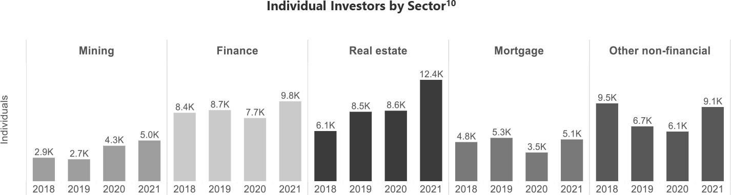 The bar chart shows annual trend of the number of individual investors by mining, finance, real estate, mortgage, and other non-financial sectors from 2018 to 2021.